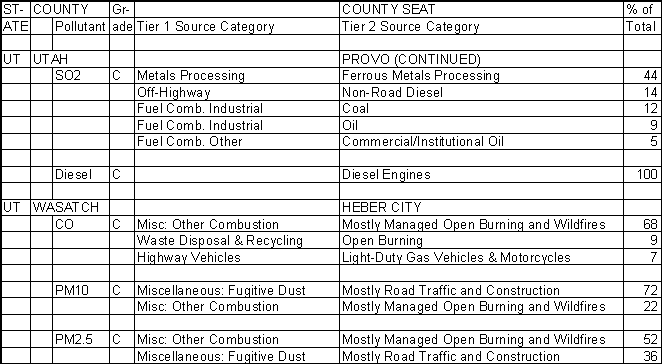 Utah County, Utah, Air Pollution Sources B