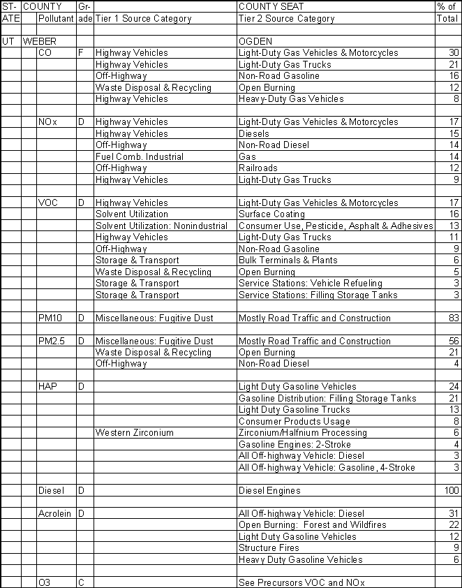Weber County, Utah, Air Pollution Sources A