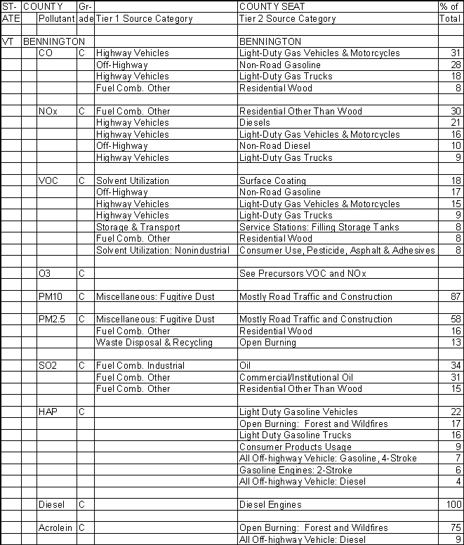 Bennington County, Vermont, Air Pollution Sources