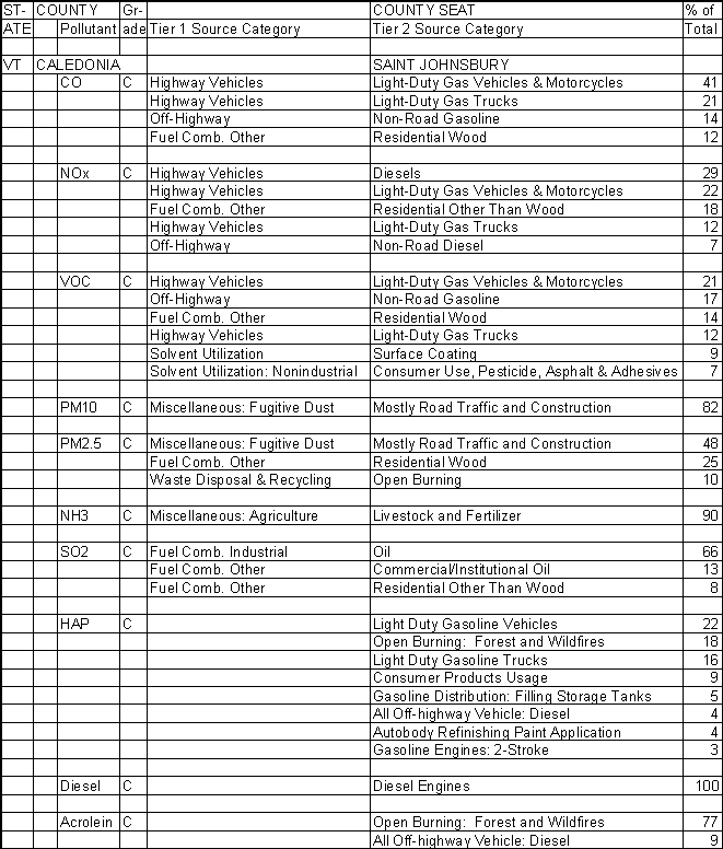 Caledonia County, Vermont, Air Pollution Sources