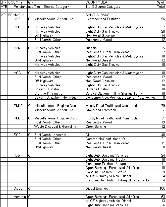 Franklin County, Vermont, Air Pollution Sources