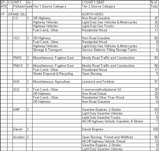 Grand Isle County, Vermont, Air Pollution Sources