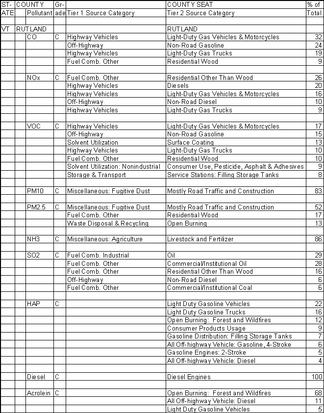 Rutland County, Vermont, Air Pollution Sources