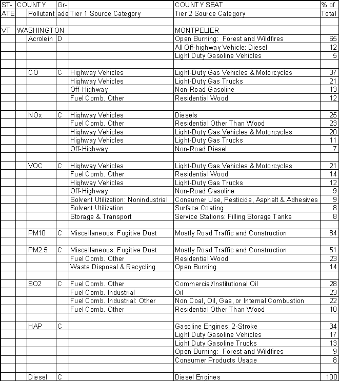 Washington County, Vermont, Air Pollution Sources