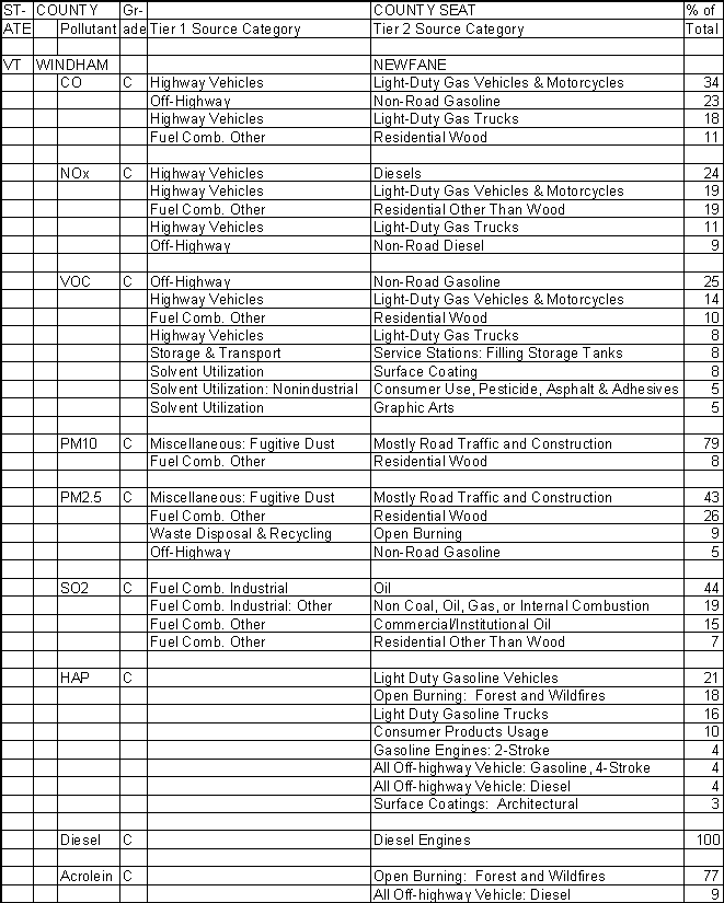 Windham County, Vermont, Air Pollution Sources