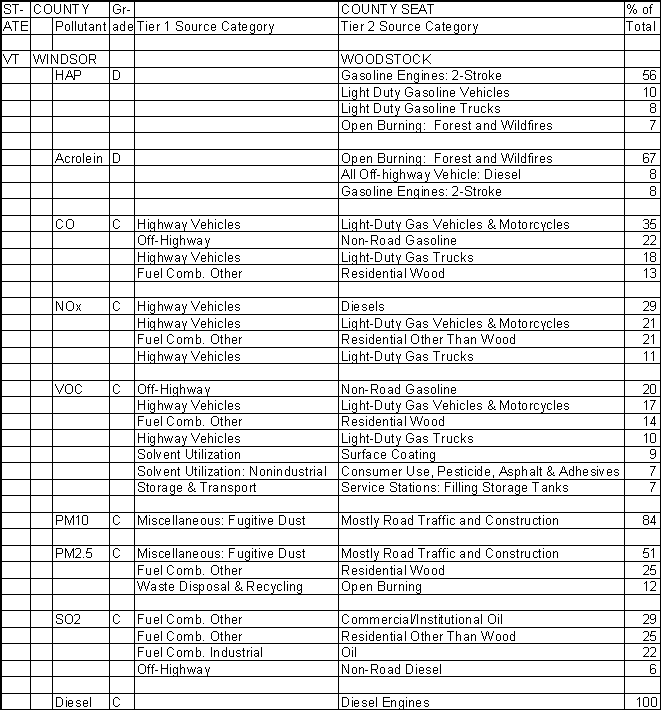 Windsor County, Vermont, Air Pollution Sources
