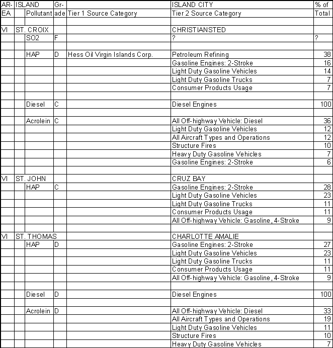 St. Croix Island, Virgin Islands, Air Pollution Sources
