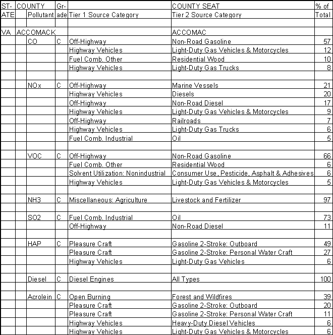 Accomack County, Virginia, Air Pollution Sources