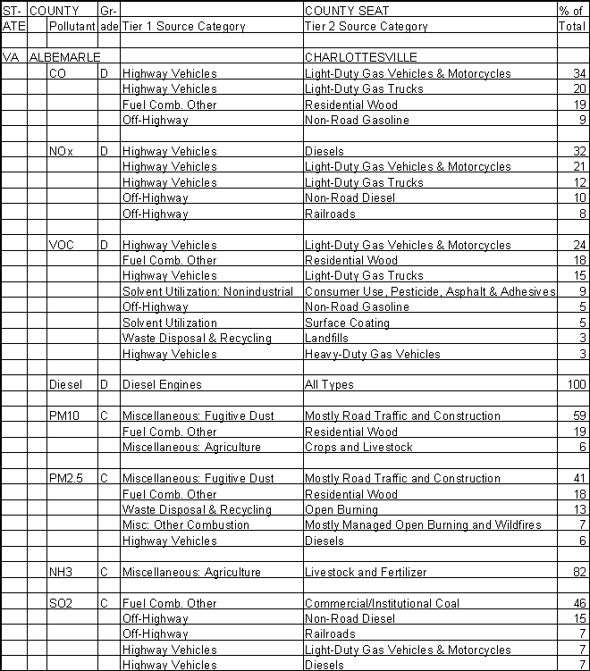 Albemarle County, Virginia, Air Pollution Sources A