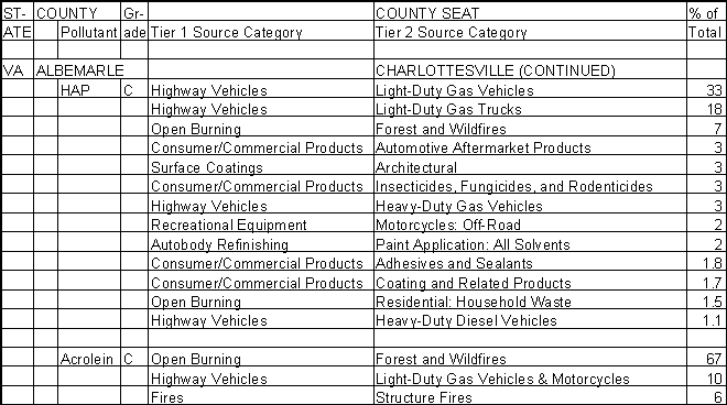 Albemarle County, Virginia, Air Pollution Sources B