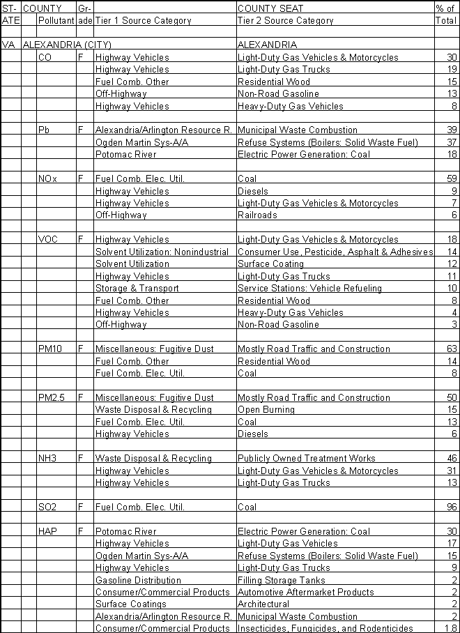 Alexandria, Virginia, Air Pollution Sources A