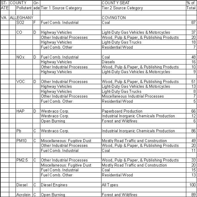 Alleghany County, Virginia, Air Pollution Sources
