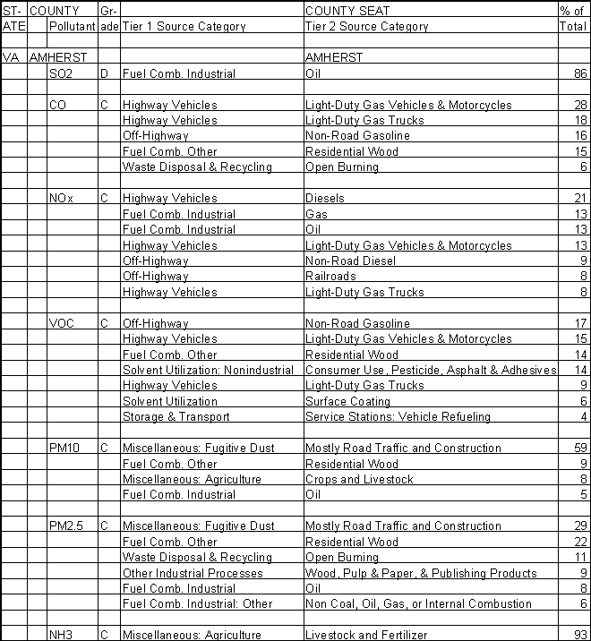 Amherst County, Virginia, Air Pollution Sources A