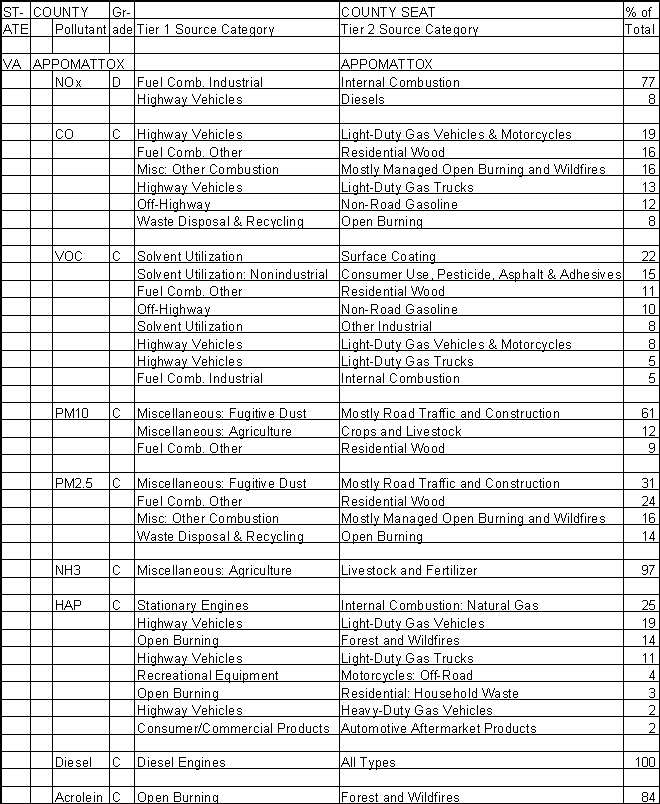 Appomattox County, Virginia, Air Pollution Sources