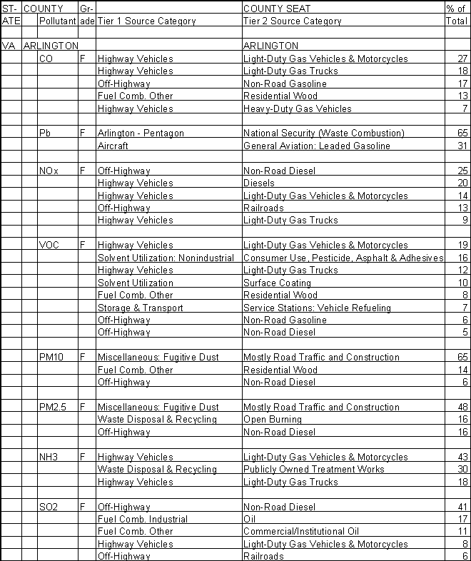Arlington County, Virginia, Air Pollution Sources A