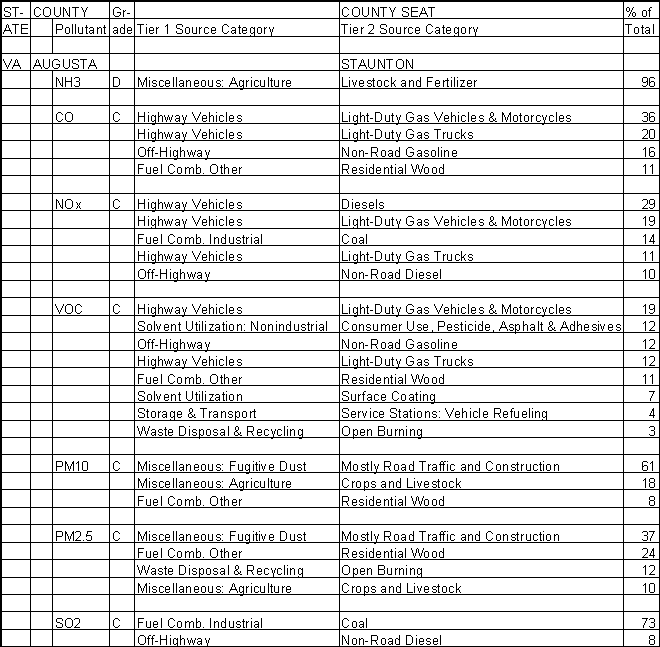 Augusta County, Virginia, Air Pollution Sources A