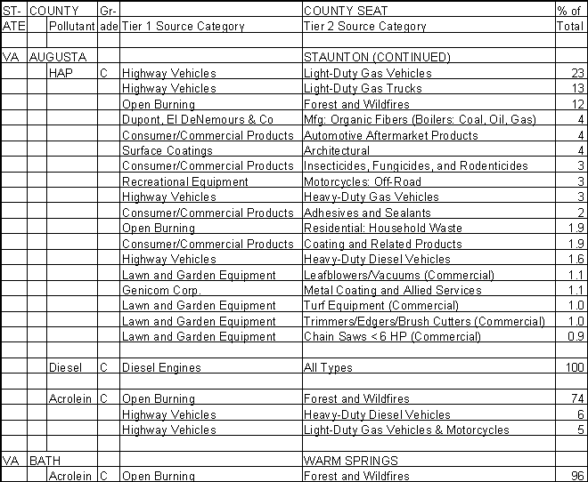 Augusta County, Virginia, Air Pollution Sources B