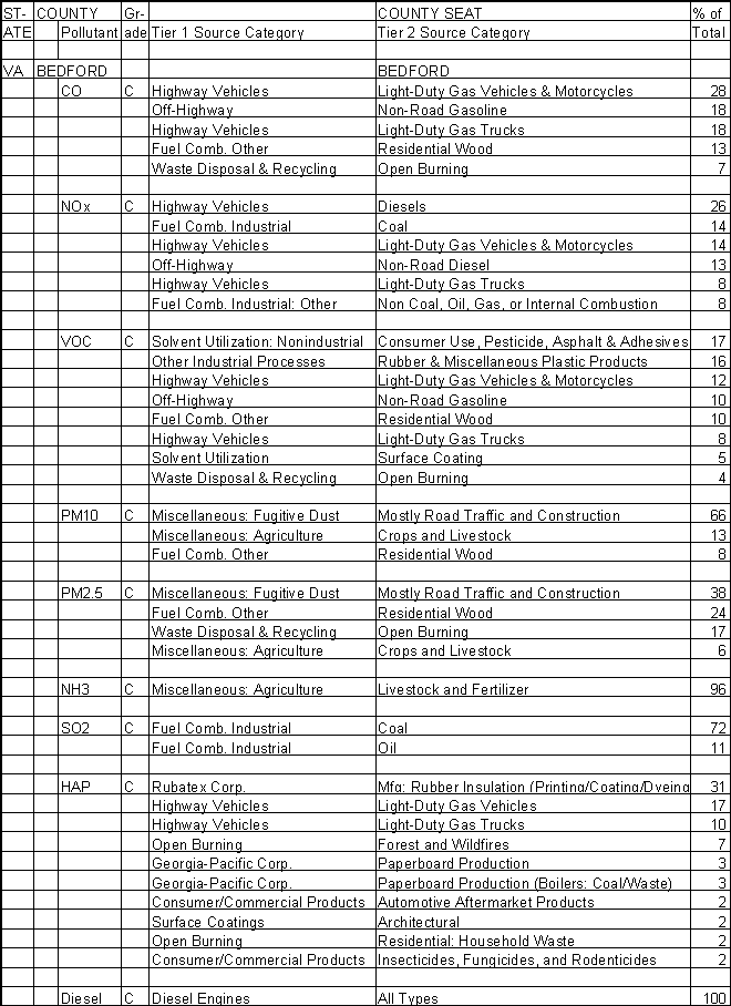Bedford County, Virginia, Air Pollution Sources A