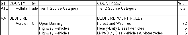 Bedford County, Virginia, Air Pollution Sources B