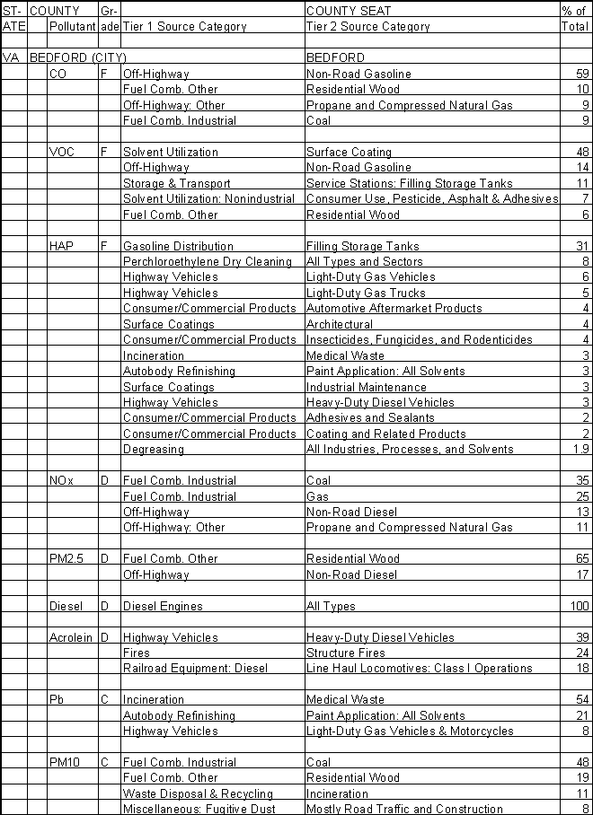 Bedford, Virginia, Air Pollution Sources A