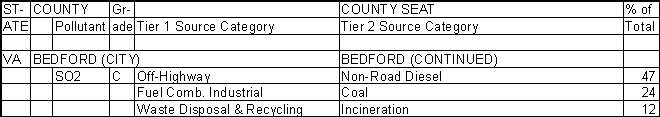 Bedford, Virginia, Air Pollution Sources A