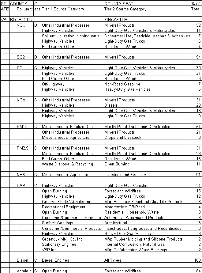 Botetourt County, Virginia, Air Pollution Sources