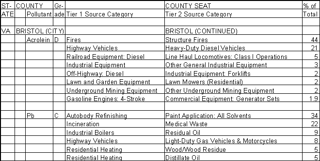Bristol, Virginia, Air Pollution Sources A