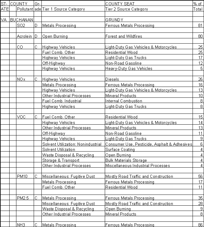 Buchanan County, Virginia, Air Pollution Sources A