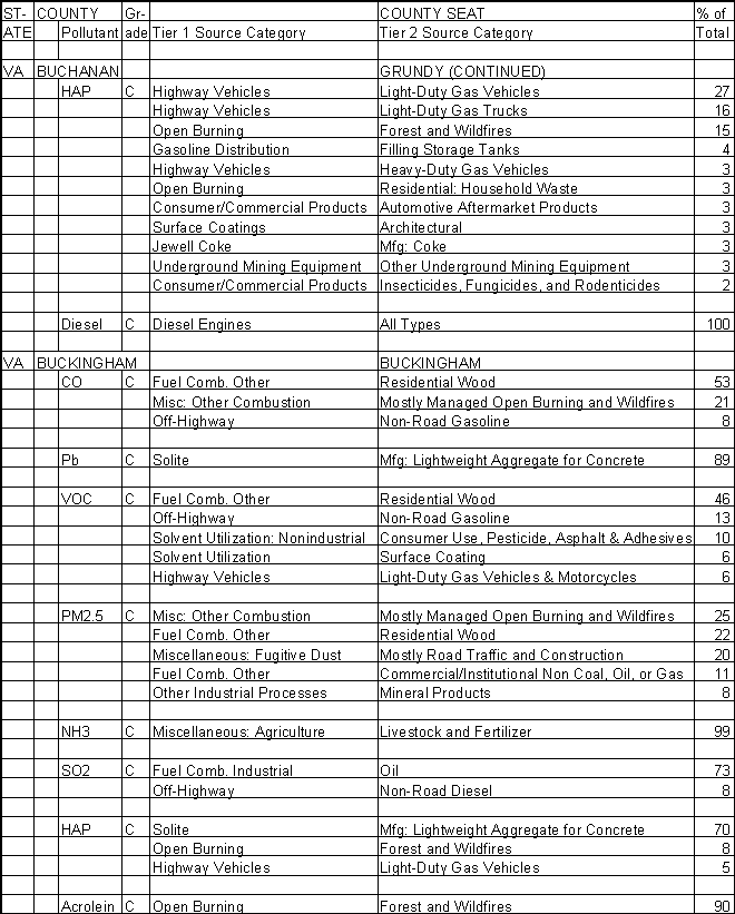Buchanan County, Virginia, Air Pollution Sources B