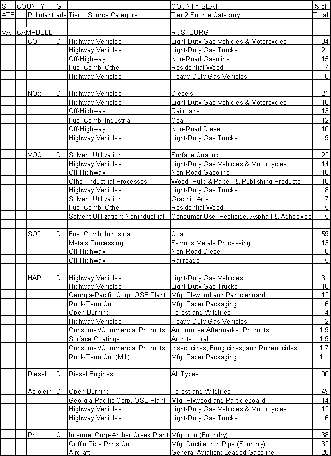 Campbell County, Virginia, Air Pollution Sources A