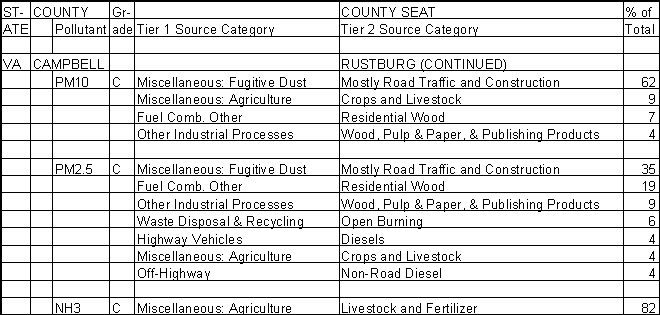 Campbell County, Virginia, Air Pollution Sources B