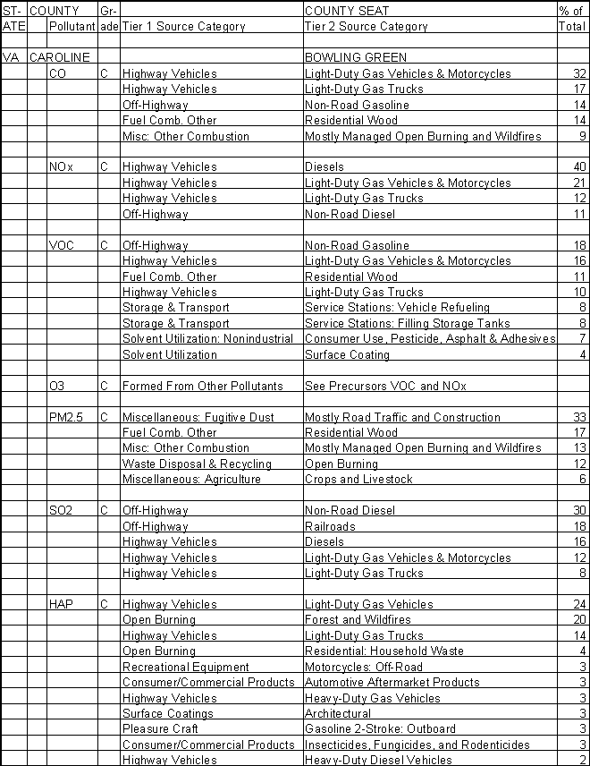 Caroline County, Virginia, Air Pollution Sources A