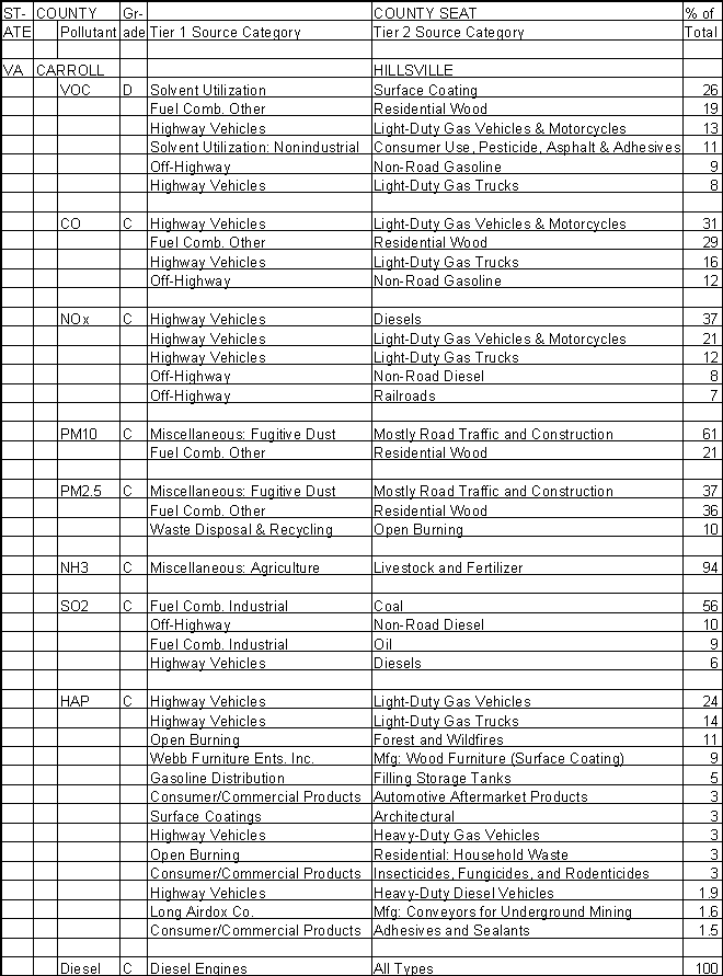 Carroll County, Virginia, Air Pollution Sources A
