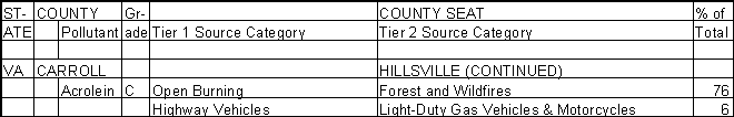 Carroll County, Virginia, Air Pollution Sources B