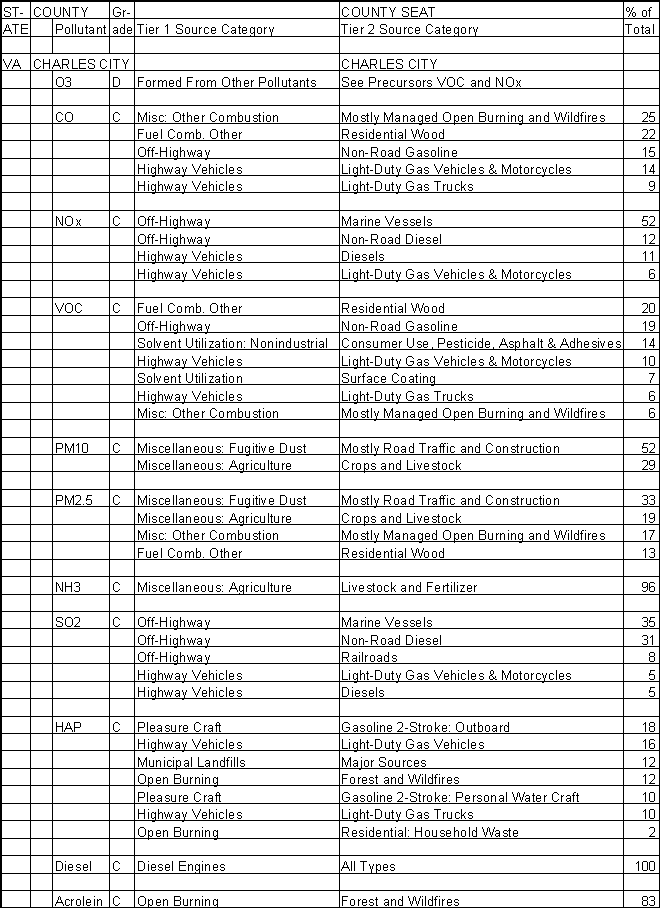 Charles City County, Virginia, Air Pollution Sources