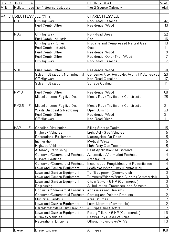 Charlottesville, Virginia, Air Pollution Sources A