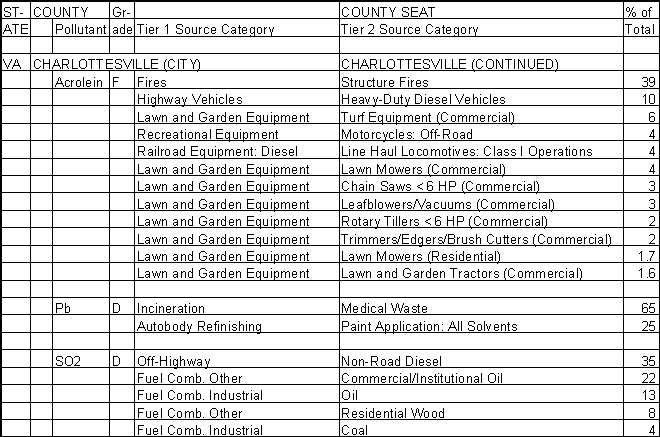Charlottesville, Virginia, Air Pollution Sources A