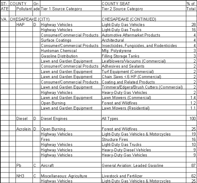 Chesapeake, Virginia, Air Pollution Sources A