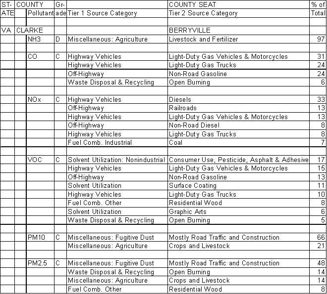 Clarke County, Virginia, Air Pollution Sources A