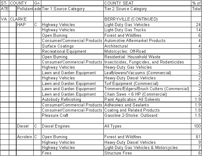 Clarke County, Virginia, Air Pollution Sources B