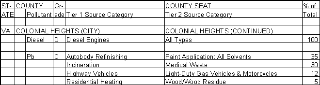 Colonial Heights, Virginia, Air Pollution Sources A