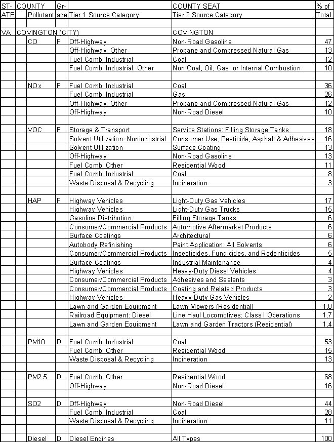 Covington, Virginia, Air Pollution Sources A