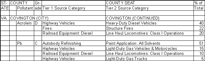 Covington, Virginia, Air Pollution Sources A