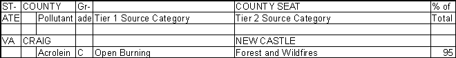 Craig County, Virginia, Air Pollution Sources