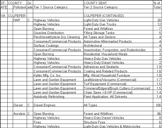 Culpeper County, Virginia, Air Pollution Sources B