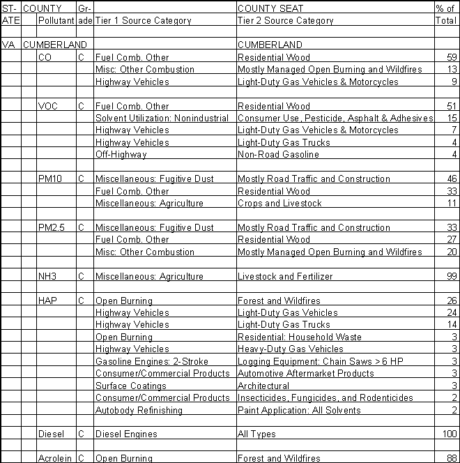 Cumberland County, Virginia, Air Pollution Sources