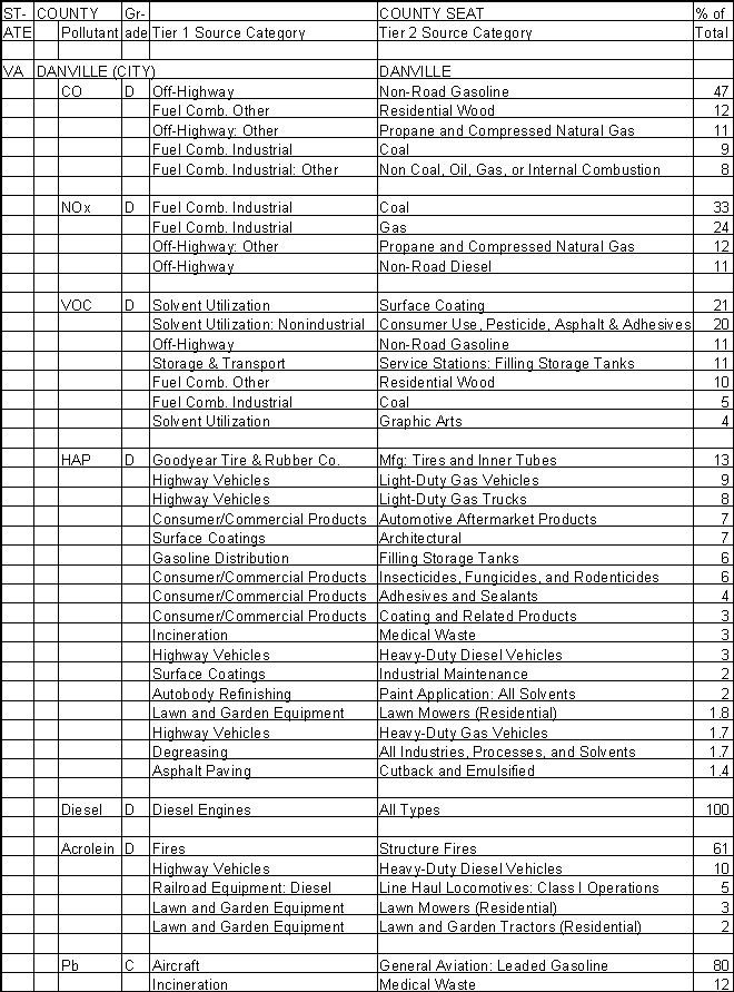 Danville, Virginia, Air Pollution Sources A