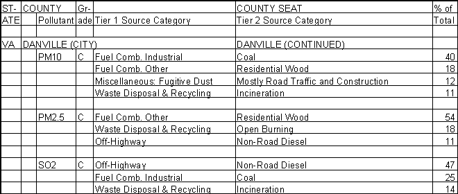 Danville, Virginia, Air Pollution Sources A