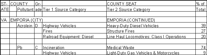 Emporia, Virginia, Air Pollution Sources A