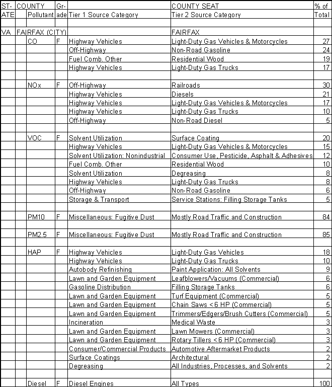 Fairfax, Virginia, Air Pollution Sources A